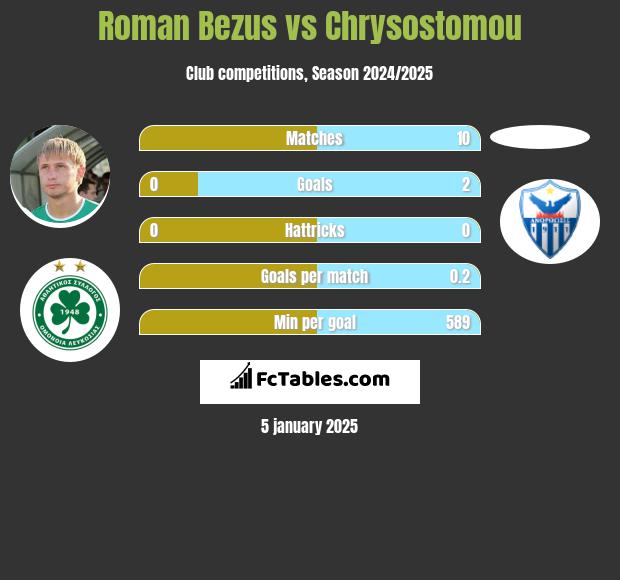 Roman Bezus vs Chrysostomou h2h player stats