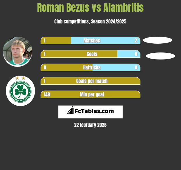 Roman Bezus vs Alambritis h2h player stats