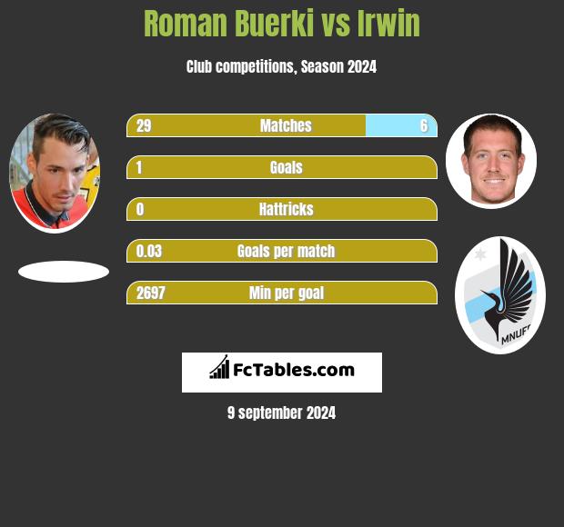 Roman Buerki vs Irwin h2h player stats