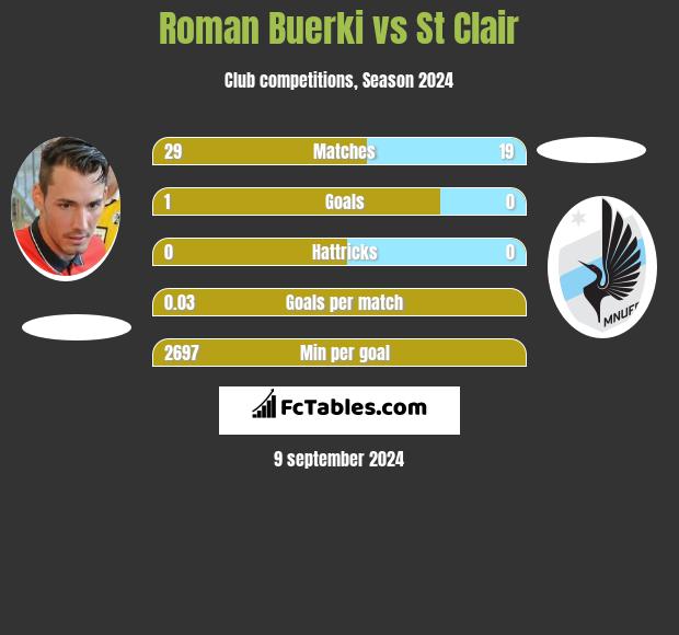 Roman Buerki vs St Clair h2h player stats