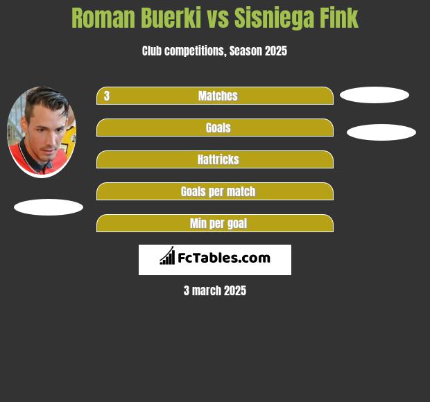 Roman Buerki vs Sisniega Fink h2h player stats