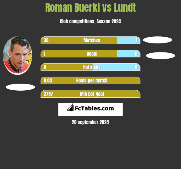 Roman Buerki vs Lundt h2h player stats