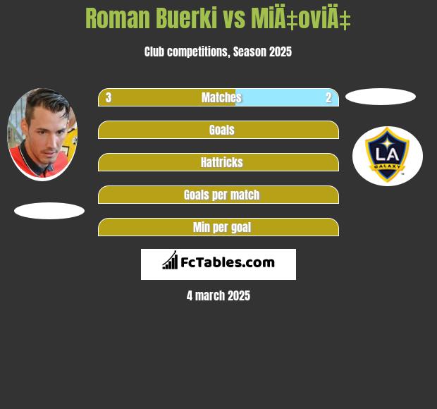 Roman Buerki vs MiÄ‡oviÄ‡ h2h player stats