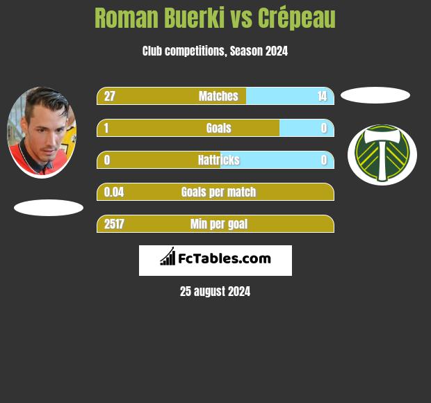 Roman Buerki vs Crépeau h2h player stats