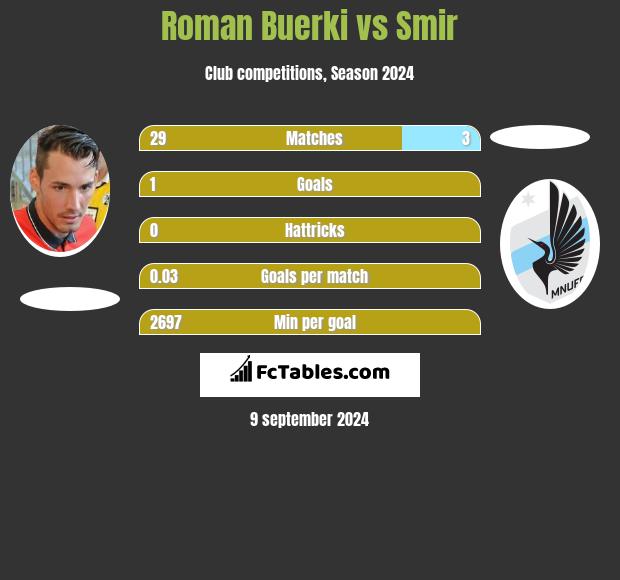 Roman Buerki vs Smir h2h player stats