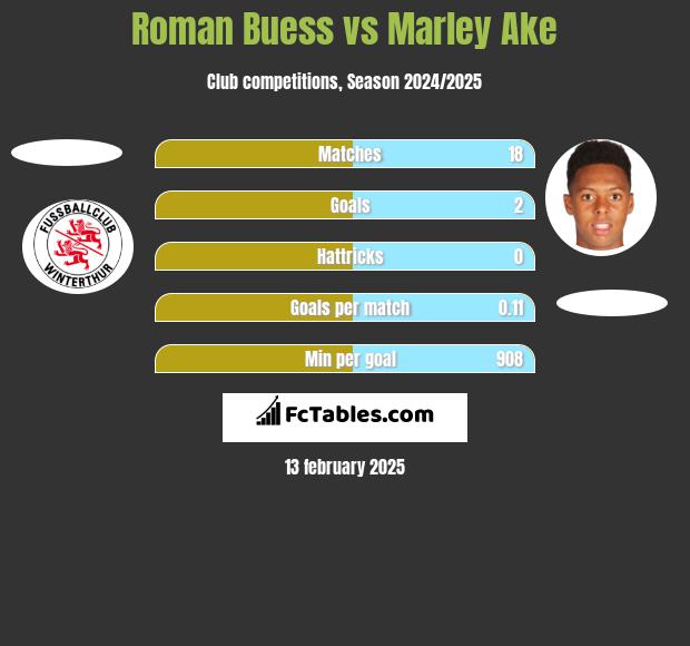 Roman Buess vs Marley Ake h2h player stats