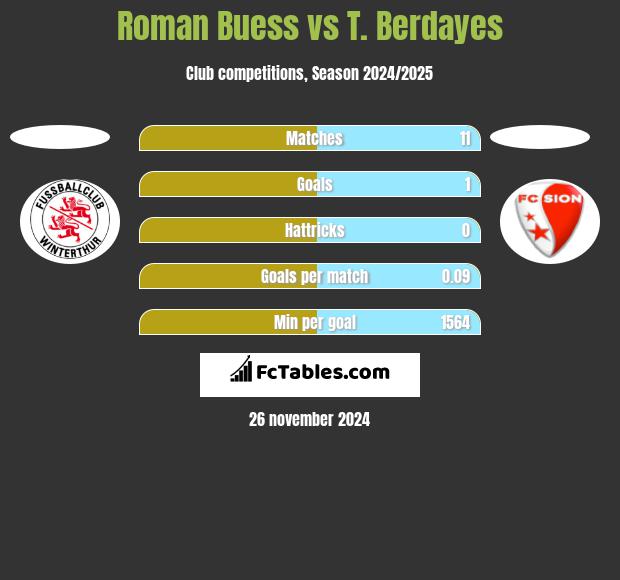 Roman Buess vs T. Berdayes h2h player stats