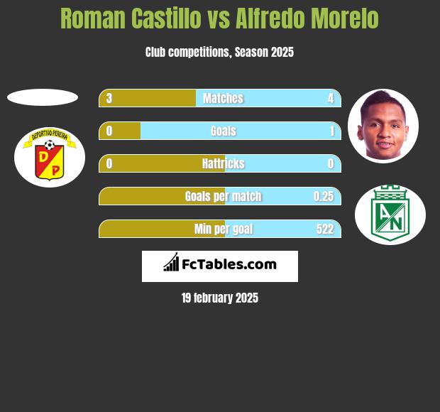 Roman Castillo vs Alfredo Morelo h2h player stats