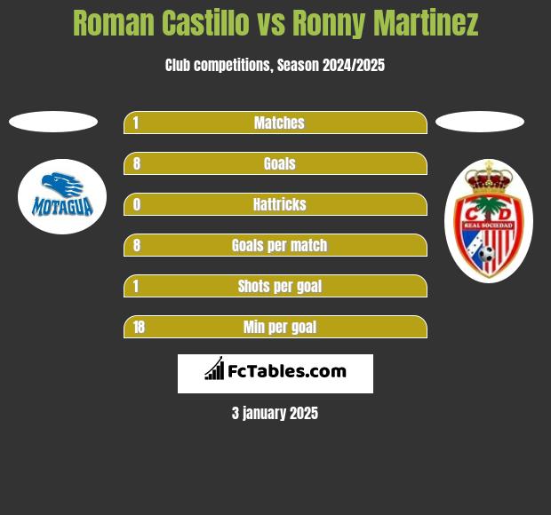 Roman Castillo vs Ronny Martinez h2h player stats