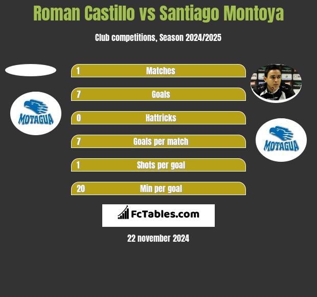 Roman Castillo vs Santiago Montoya h2h player stats