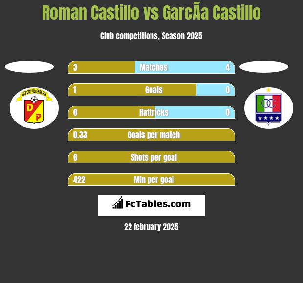 Roman Castillo vs GarcÃ­a Castillo h2h player stats