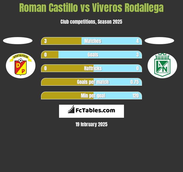 Roman Castillo vs Viveros Rodallega h2h player stats