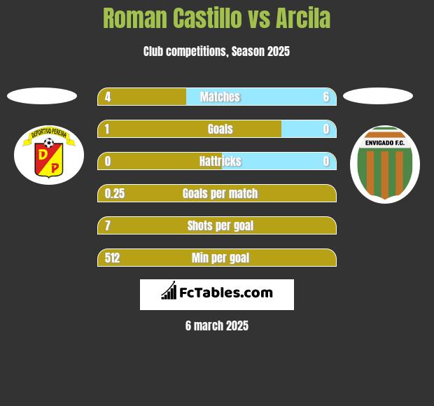 Roman Castillo vs Arcila h2h player stats