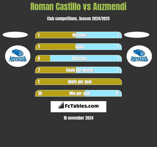 Roman Castillo vs Auzmendi h2h player stats