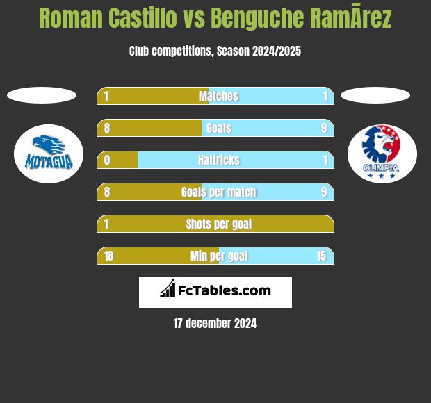 Roman Castillo vs Benguche RamÃ­rez h2h player stats