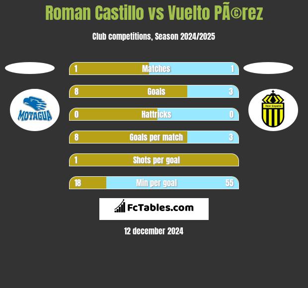 Roman Castillo vs Vuelto PÃ©rez h2h player stats