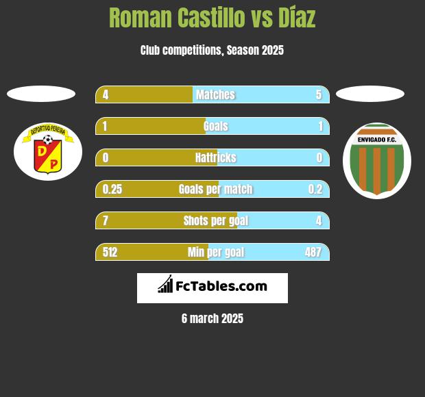 Roman Castillo vs Díaz h2h player stats