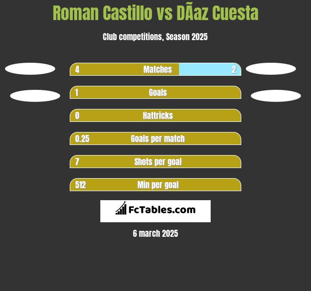 Roman Castillo vs DÃ­az Cuesta h2h player stats