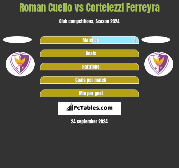 Roman Cuello vs Cortelezzi Ferreyra h2h player stats