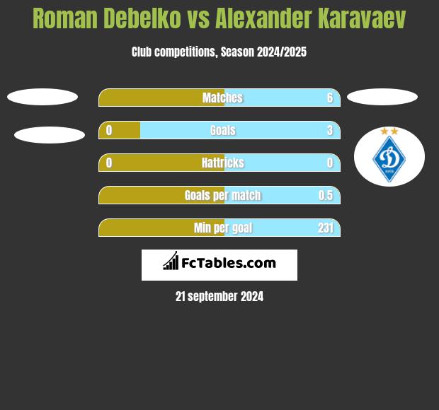 Roman Debelko vs Ołeksandr Karawajew h2h player stats