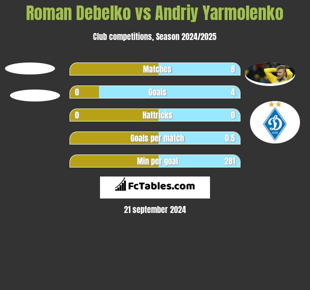 Roman Debelko vs Andrij Jarmołenko h2h player stats