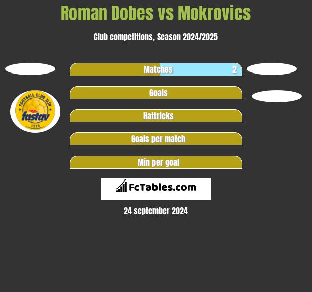 Roman Dobes vs Mokrovics h2h player stats