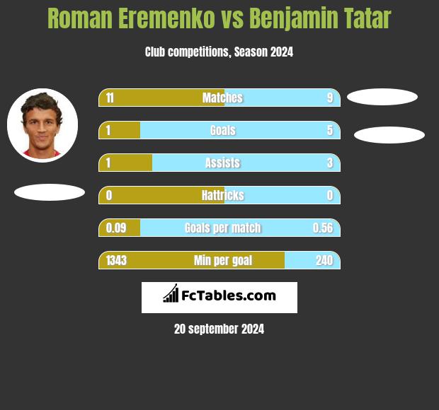 Roman Eremenko vs Benjamin Tatar h2h player stats