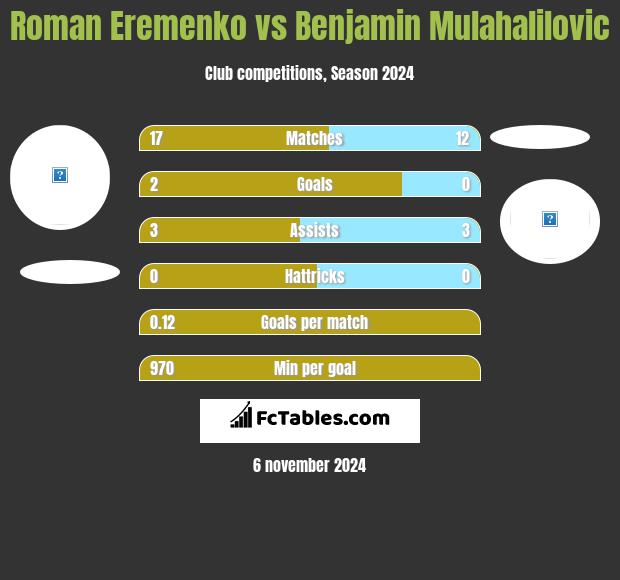 Roman Eremenko vs Benjamin Mulahalilovic h2h player stats