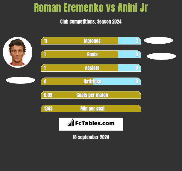 Roman Eremenko vs Anini Jr h2h player stats