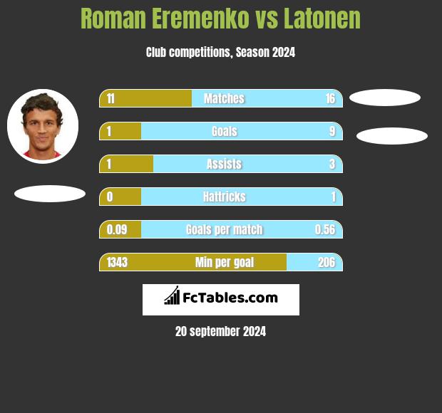 Roman Eremenko vs Latonen h2h player stats