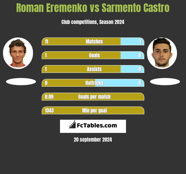 Roman Eremenko vs Sarmento Castro h2h player stats