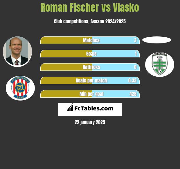 Roman Fischer vs Vlasko h2h player stats