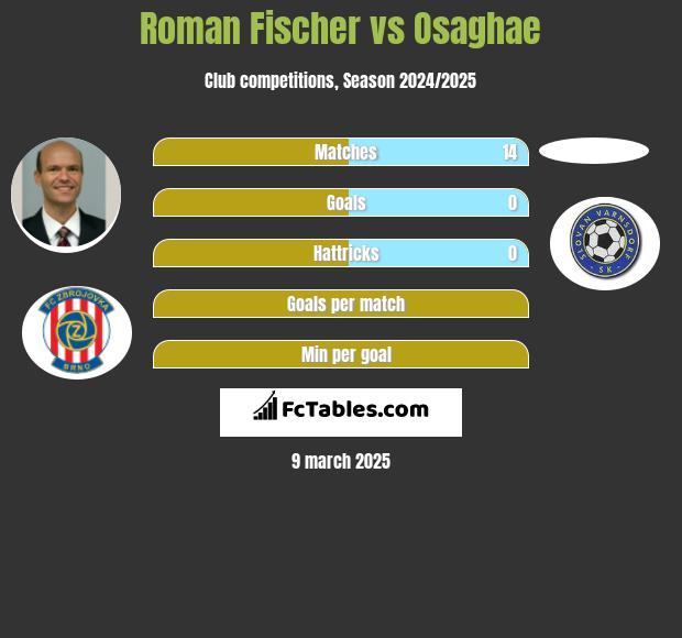 Roman Fischer vs Osaghae h2h player stats