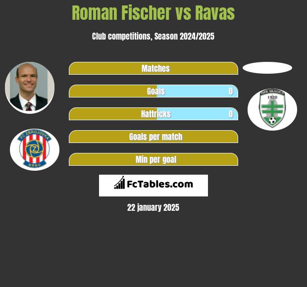 Roman Fischer vs Ravas h2h player stats