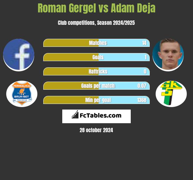 Roman Gergel vs Adam Deja h2h player stats