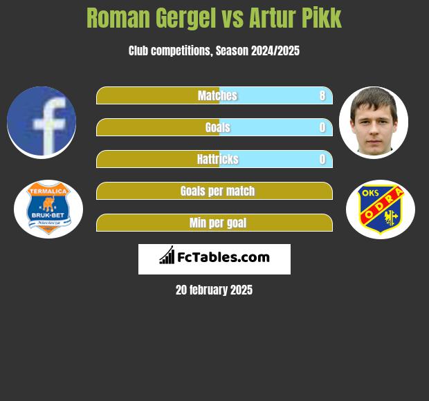 Roman Gergel vs Artur Pikk h2h player stats