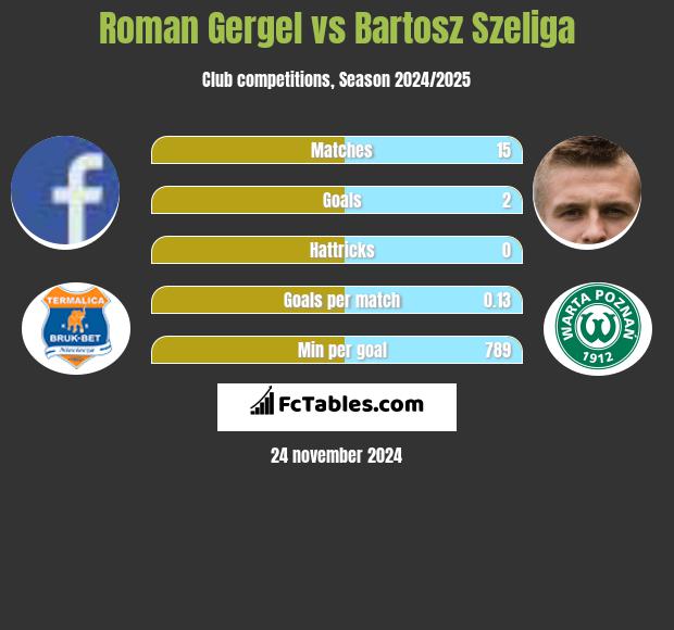 Roman Gergel vs Bartosz Szeliga h2h player stats