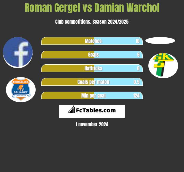 Roman Gergel vs Damian Warchol h2h player stats