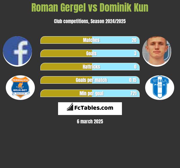 Roman Gergel vs Dominik Kun h2h player stats