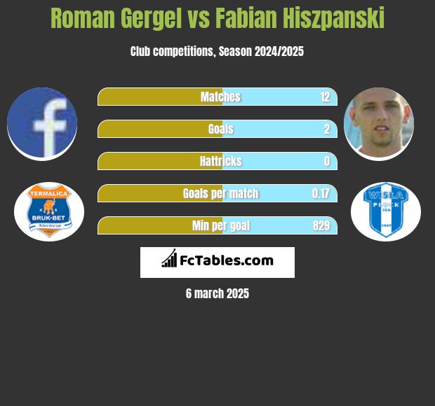 Roman Gergel vs Fabian Hiszpański h2h player stats