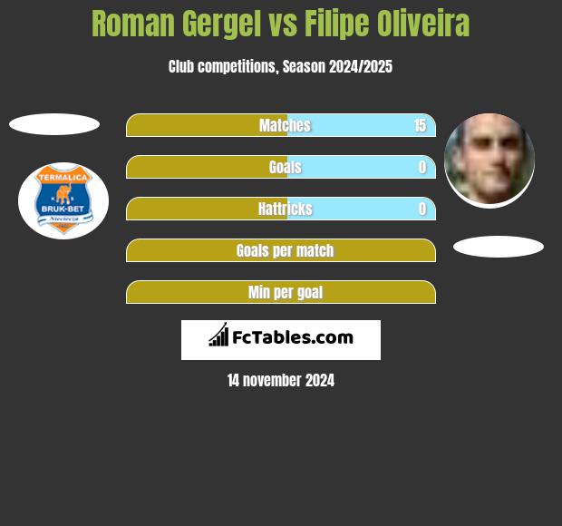 Roman Gergel vs Filipe Oliveira h2h player stats