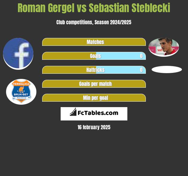 Roman Gergel vs Sebastian Steblecki h2h player stats