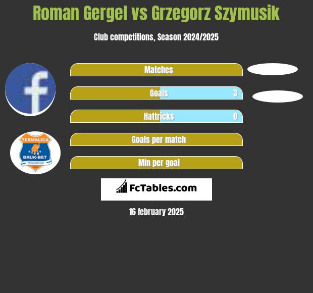 Roman Gergel vs Grzegorz Szymusik h2h player stats