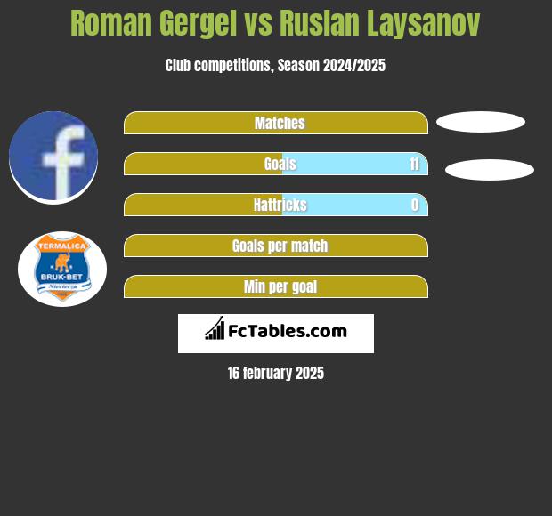 Roman Gergel vs Ruslan Laysanov h2h player stats