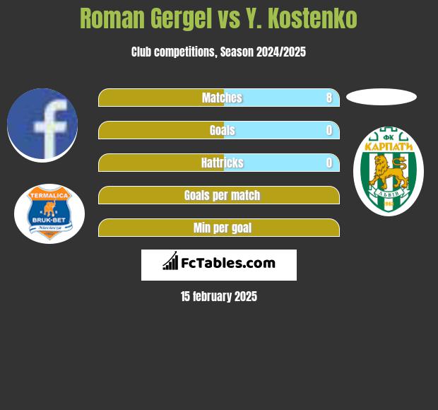 Roman Gergel vs Y. Kostenko h2h player stats