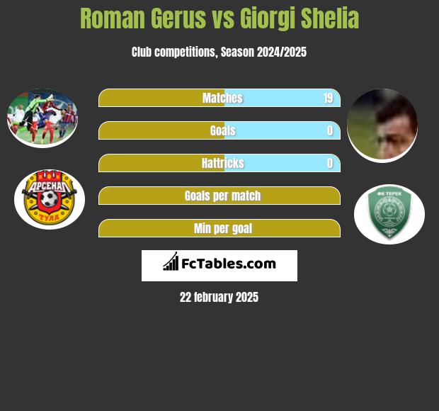 Roman Gerus vs Giorgi Shelia h2h player stats