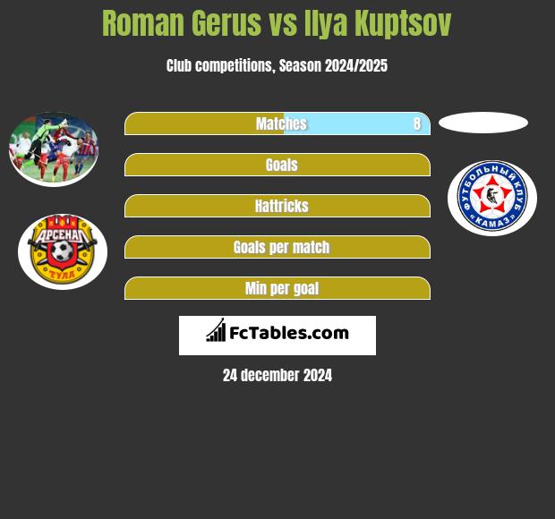 Roman Gerus vs Ilya Kuptsov h2h player stats