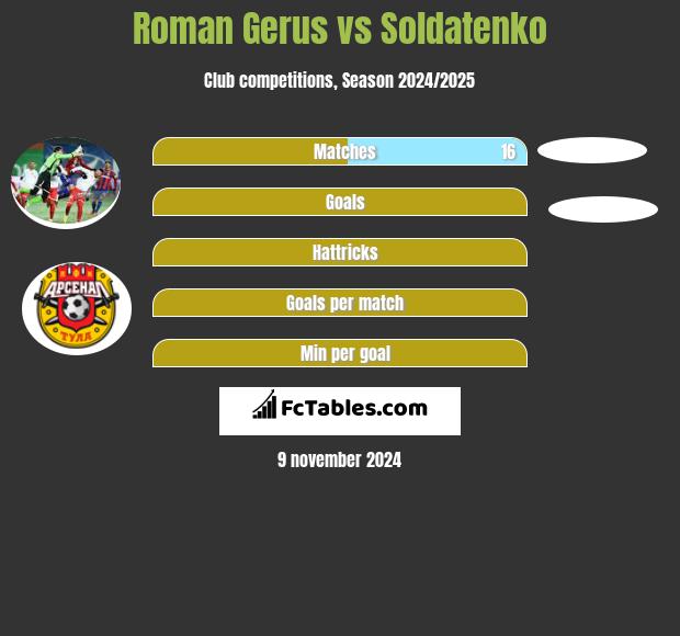 Roman Gerus vs Soldatenko h2h player stats