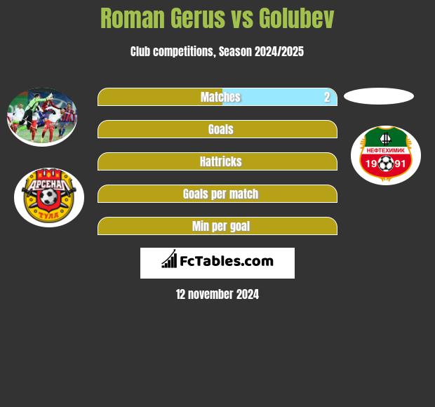 Roman Gerus vs Golubev h2h player stats