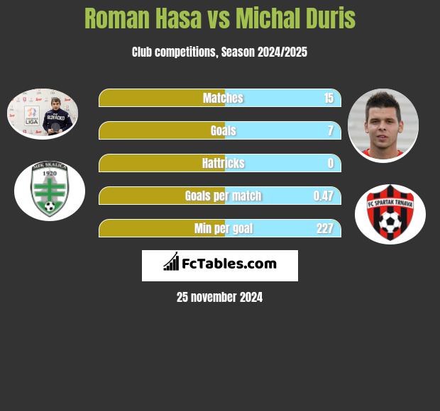 Roman Hasa vs Michal Duris h2h player stats